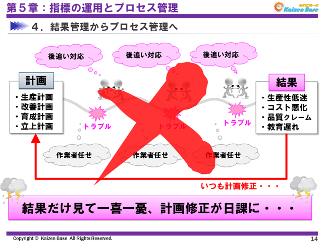 結果だけ見て一喜一憂し、計画修正が日課に…