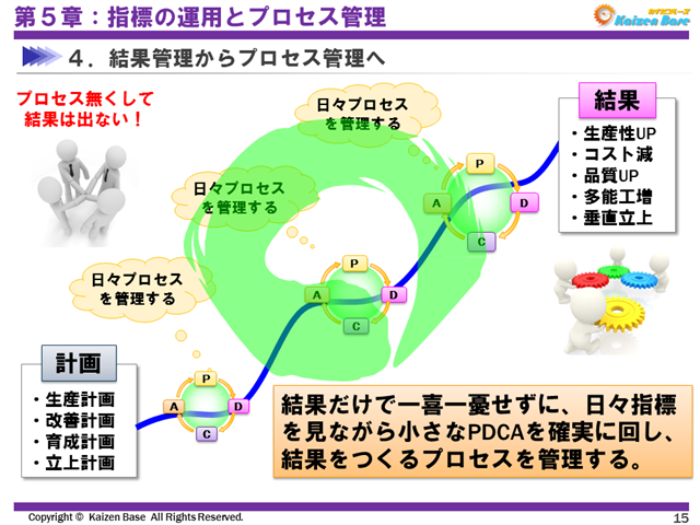 指標を見ながら小さなPDCAを確実に回し、結果をつくるプロセスを管理する