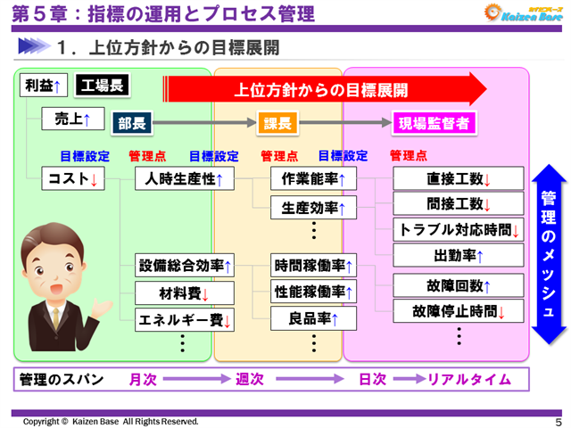 上位方針からの目標展開