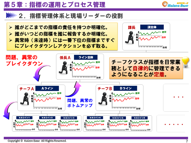指標管理体系と現場リーダーの役割