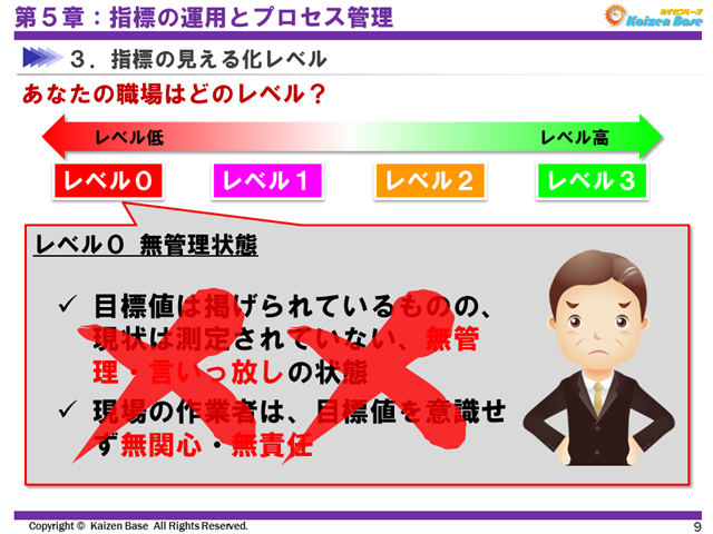 指標の見える化レベル　レベル０