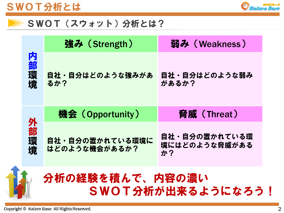 SWOT分析はマトリクスを使って表現します