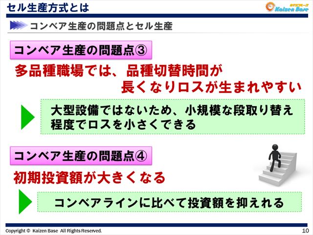コンベア生産方式の問題点の３つ目