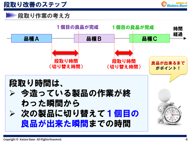 段取り時間の定義