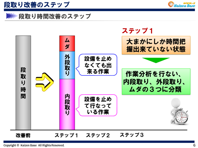段取り時間改善のステップ１