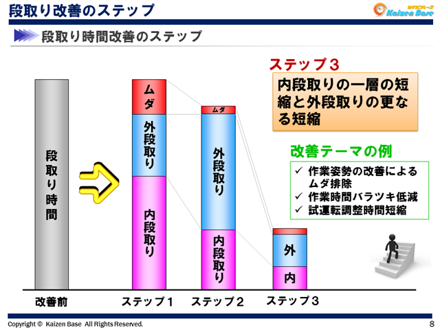 段取り時間改善のステップ３