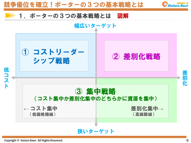 ３つの基本戦略 図解