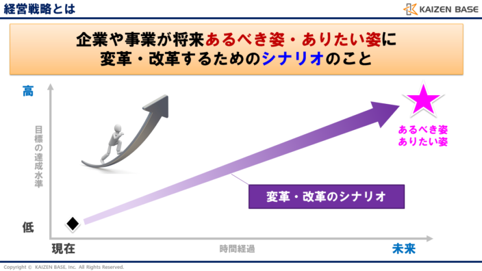 経営戦略とは、企業や事業が将来あるべき姿・ありたい姿に変革・改革するためのシナリオのこと