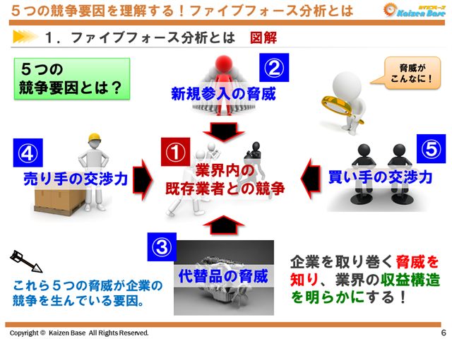ファイブフォース分析 図解