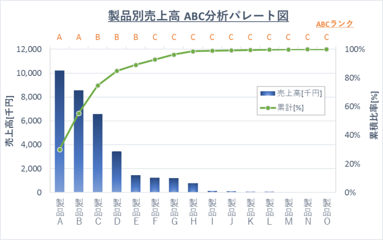 ABC分析表（パターン１）