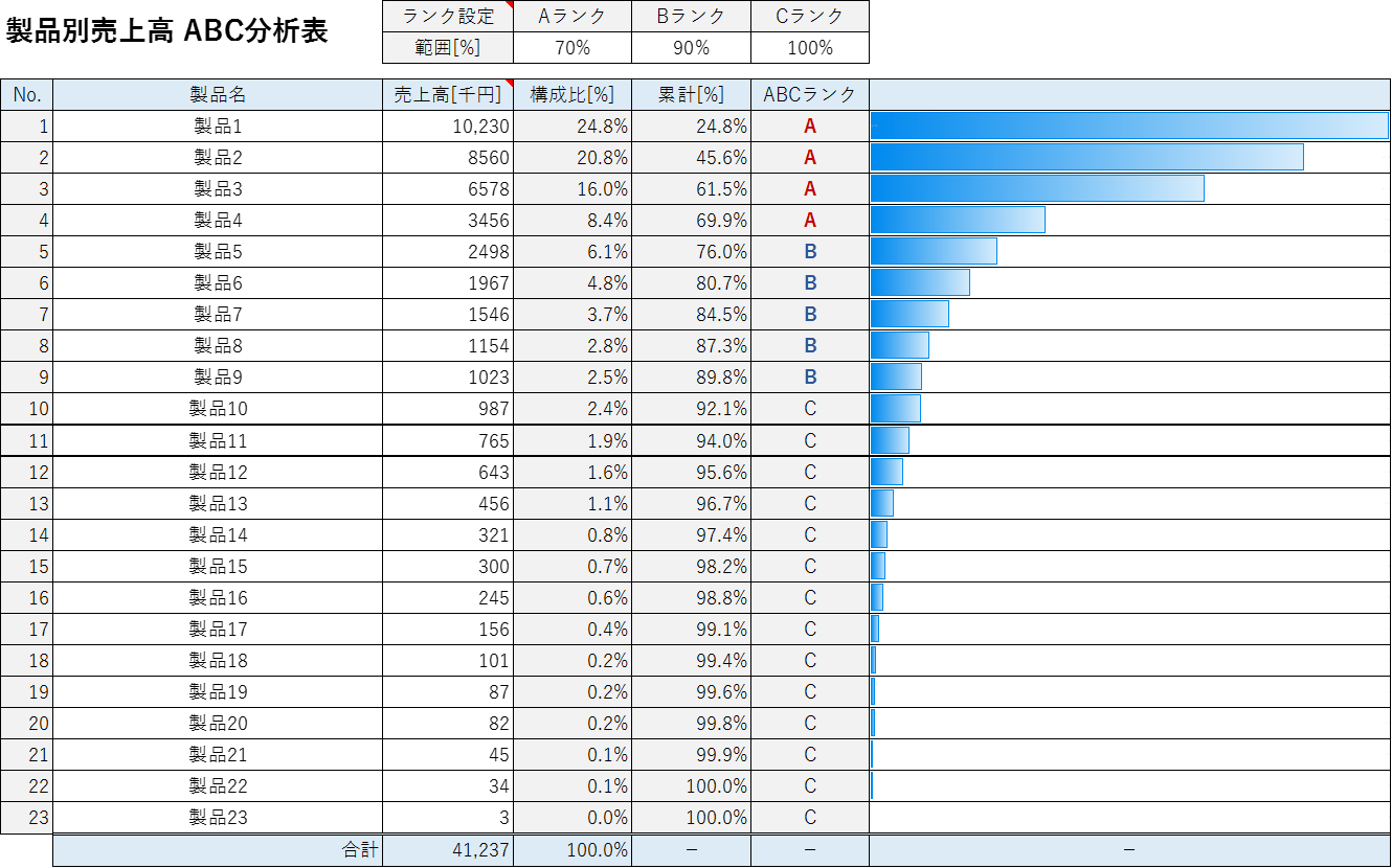 ABC分析表（パターン２）