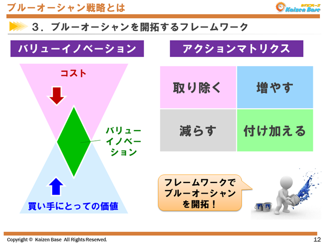 バリューイノベーションとアクションマトリクス