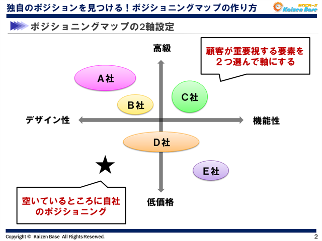 ポジショニングマップの2軸設定