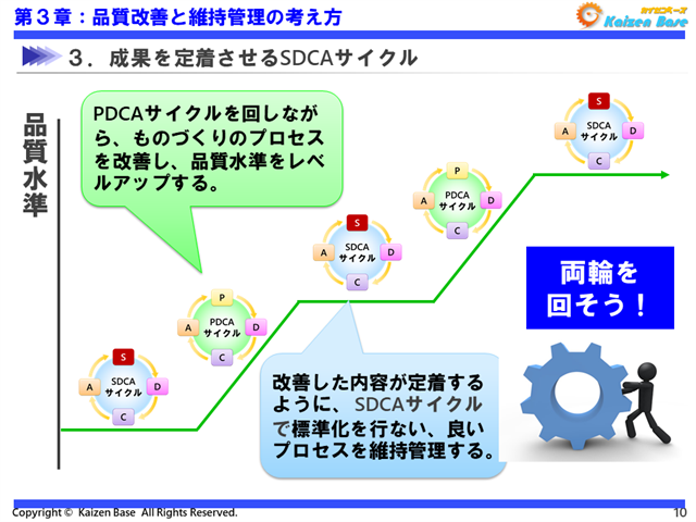 PDCAサイクルを回しながら、ものづくりのプロセスを改善し、品質水準をレベルアップする