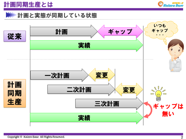 計画と実態が同期している状態