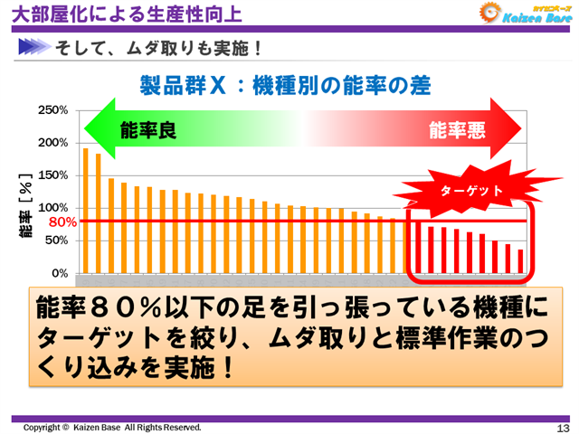 能率が８０％以下の足を引っ張っている機種にターゲットを絞り、ムダ取りと標準作業のつくり込みを実施