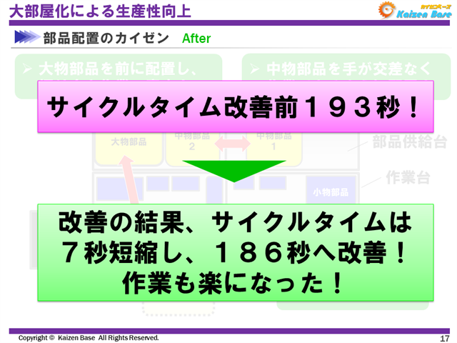 改善の結果、サイクルタイムは193秒から7秒短縮し、186秒へ改善！