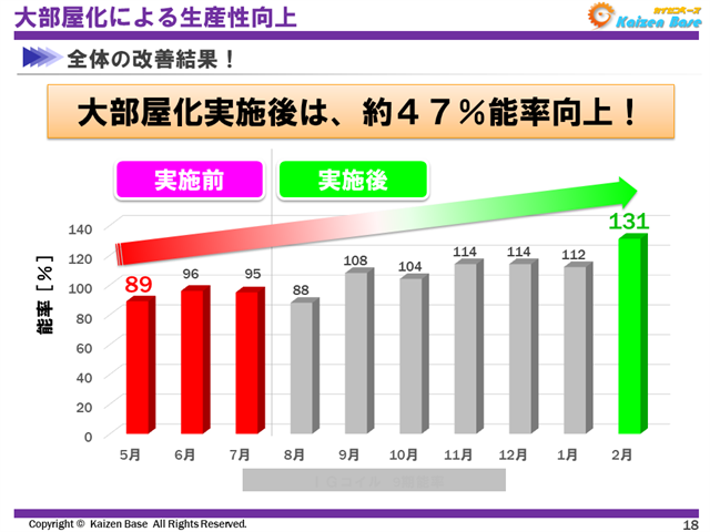 全体の改善結果！