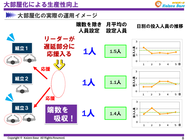 大部屋化の実際の運用イメージ