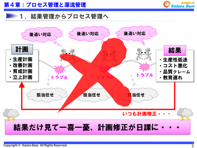 結果管理からプロセス管理へ