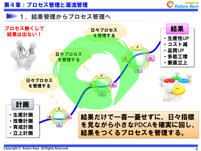 小さなPDCAを確実に回し、結果をつくるプロセスを管理する