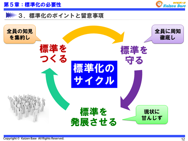 標準化のサイクル