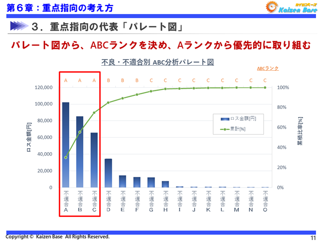 ABCランクを決め、Aランクから優先的に取り組む