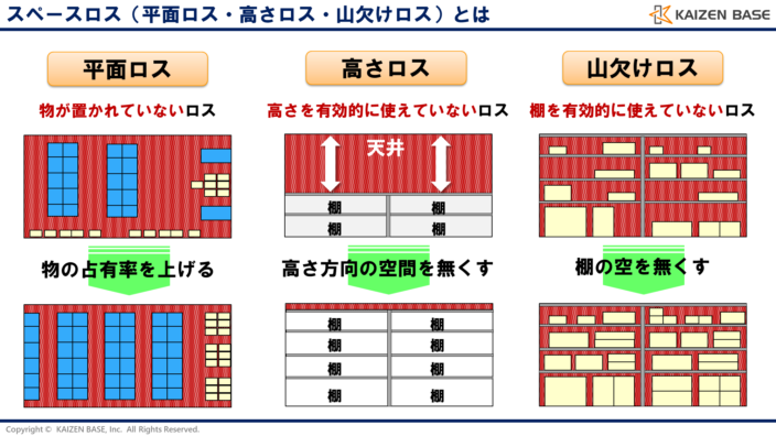 スペースロス（平面ロス・高さロス・山欠けロス）とは