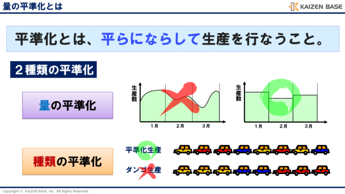 平準化とは、平らにならして生産を行うこと