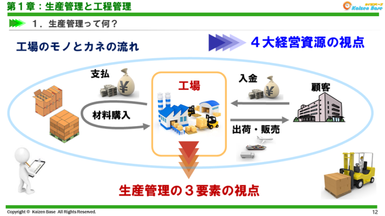 生産管理の３要素の視点　４大経営資源の視点