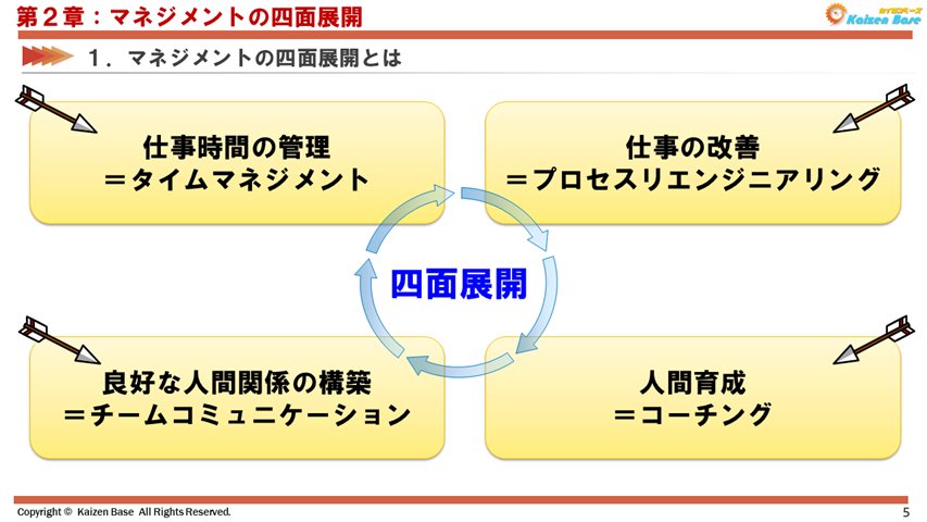 マネジメントの四面展開とは