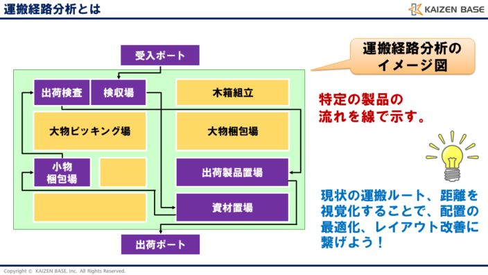 運搬経路分析とは