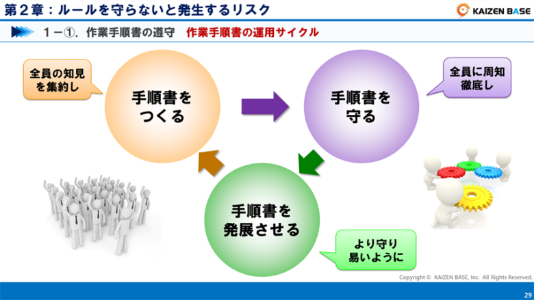 作業手順書の運用サイクル