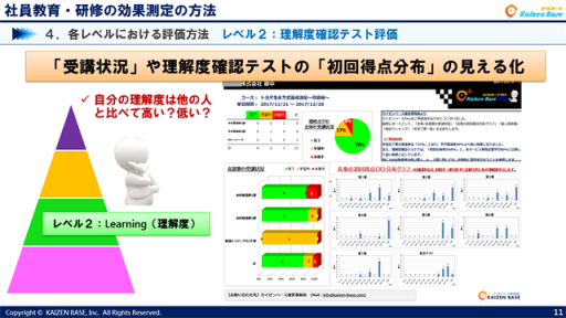 「受講状況」や理解度確認テストの「初回得点分布」の見える化