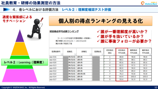 個人別の得点ランキングの見える化