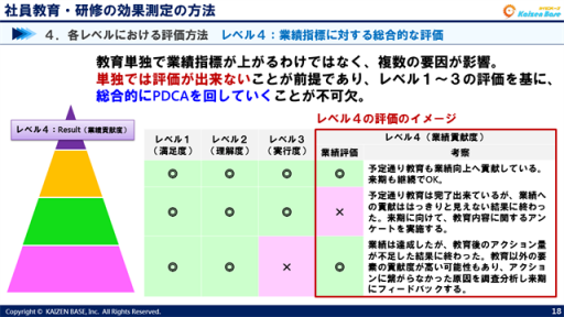 業績指標に対する総合的な評価