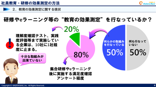 研修やeラーニング等の“教育の効果測定”を行なっているか