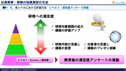 研修への満足度の高さ・低さを認識し、次回の実施へ反省点等を反映