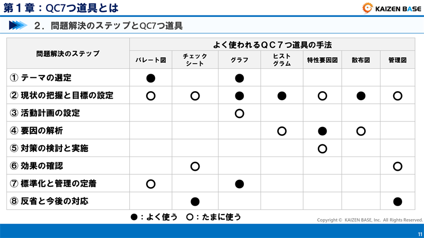 QC7つ道具活用場面の早見表