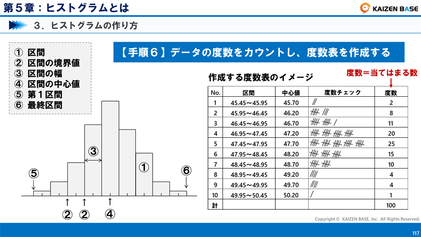 手順６　データの度数をカウントし、度数表を作成する