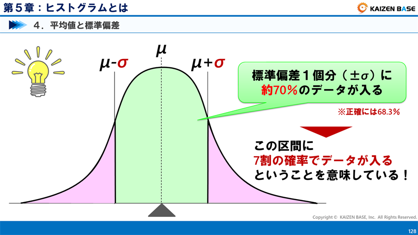 標準偏差１個分（±σ）には全体の約70%のデータが入る