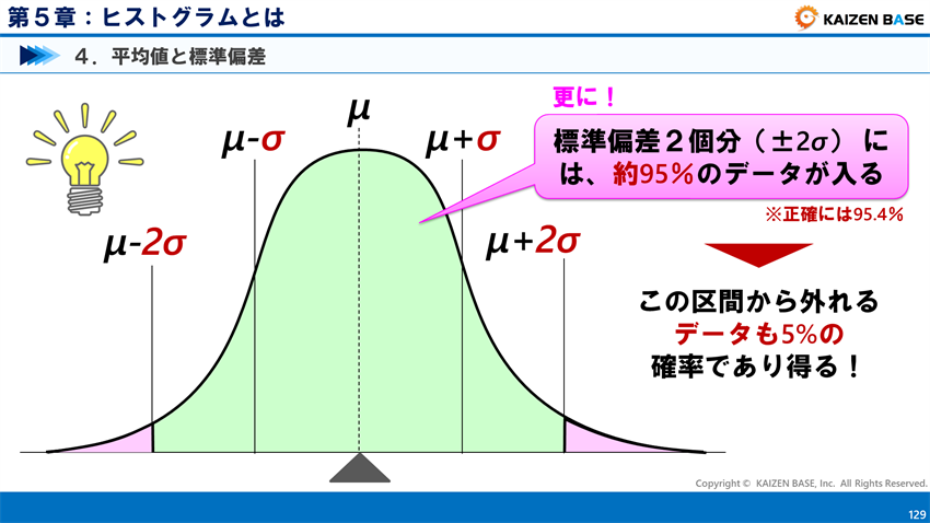標準偏差２個分（±2σ） には、約95％のデータが入る