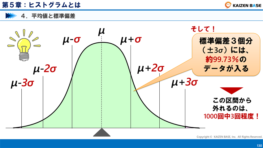 標準偏差３個分（±3σ）には、約99.73％のデータが入る