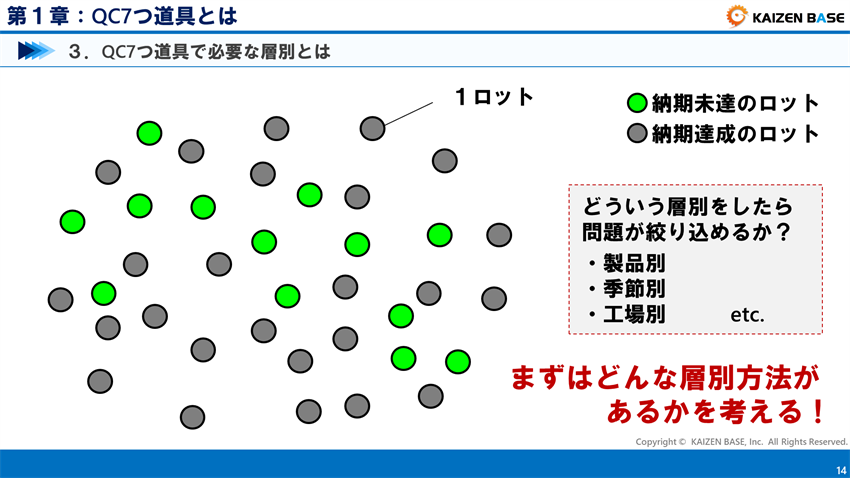 まずはどんな層別方法があるかを考える！