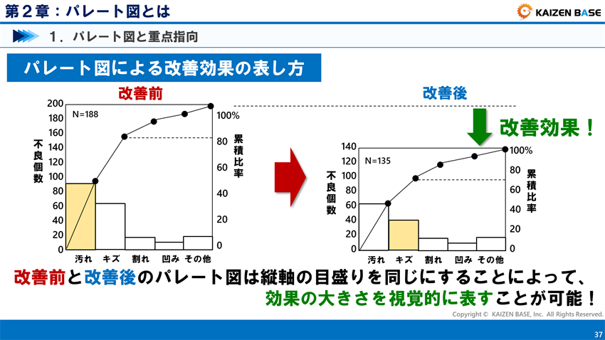 パレート図による改善効果の表し方