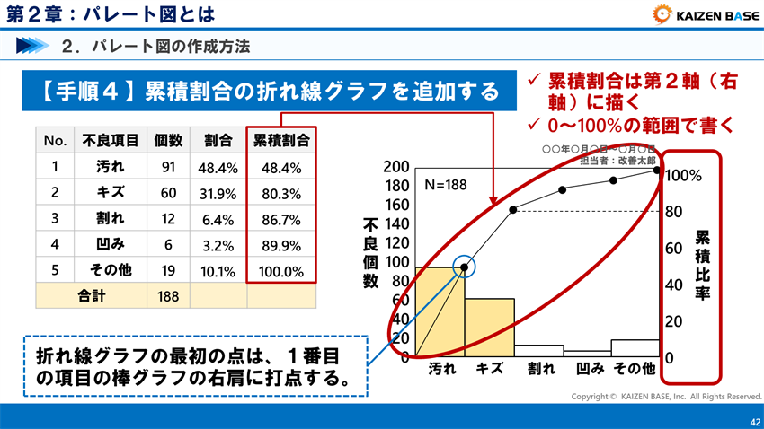 手順４　累積割合の折れ線グラフを追加する