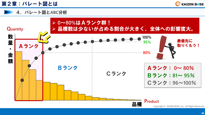 は0～80%はAランク群！