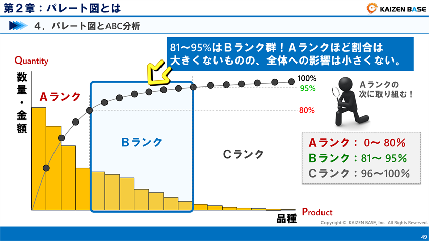81～95%はＢランク群