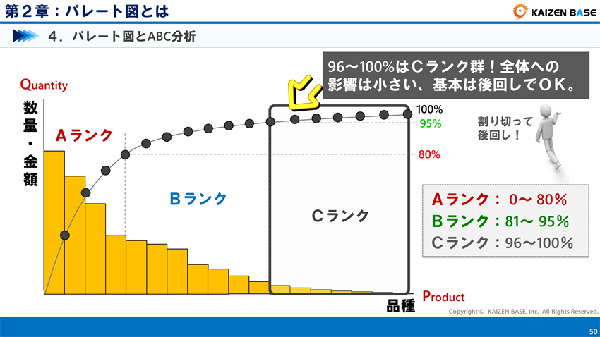 96～100%はＣランク群！