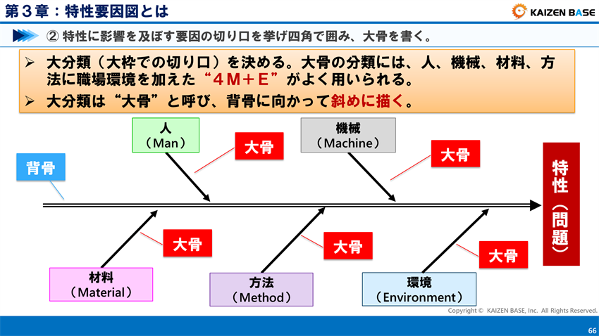 特性に影響を及ぼす要因の切り口を挙げ四角で囲み、大骨を書く